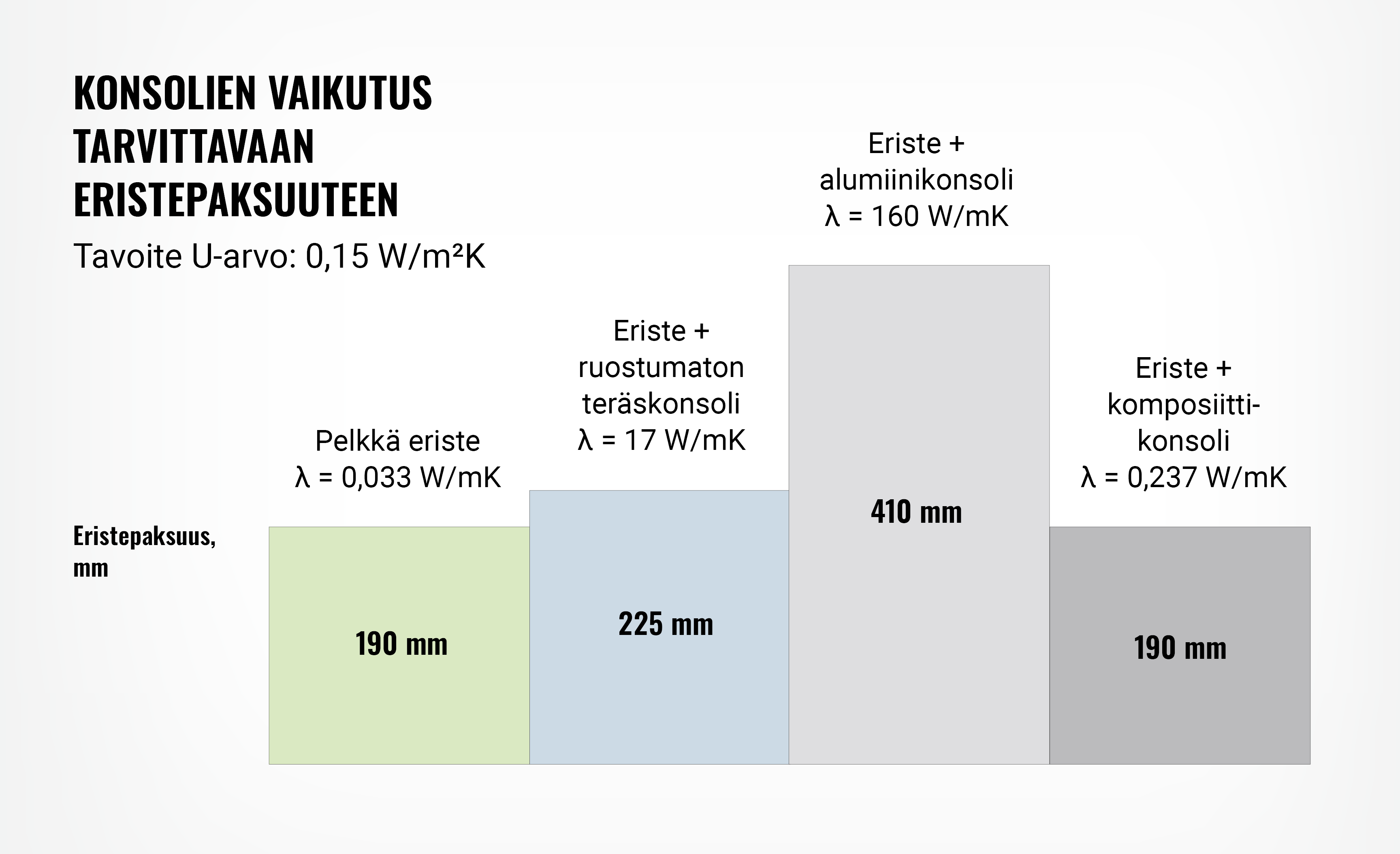 Esimerkki konsolien vaikutuksesta tarvittavaan eristepaksuuteen.