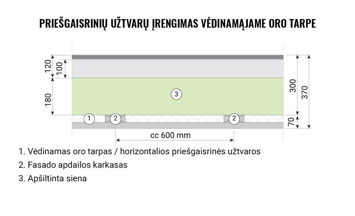 Infografika, pateikianti priešgaisrinių užtvarų išdėstymą vėdinamo fasado oro tarpe.