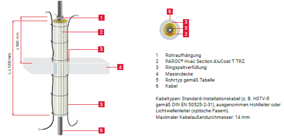 Rohrabschottungen mit Begleitkabeln für Decken und Wände
