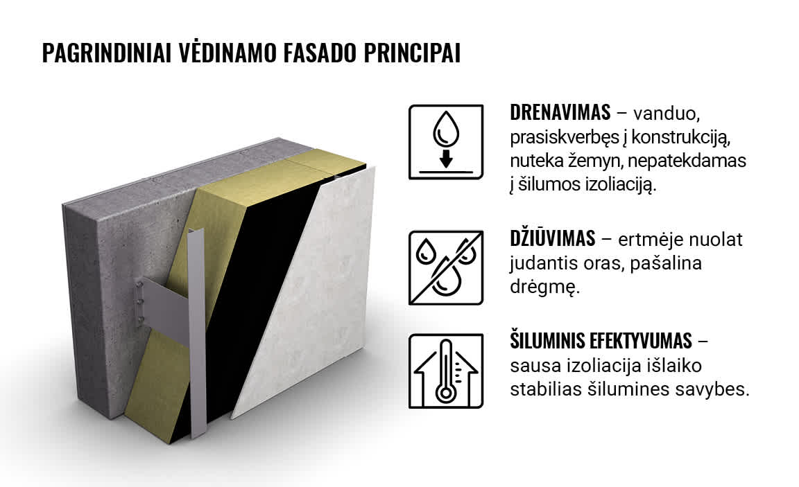 Infografika, paaiškinanti tris pagrindinius vėdinamo fasado principus: drenavimą, džiūvimą ir šiluminį efektyvumą.