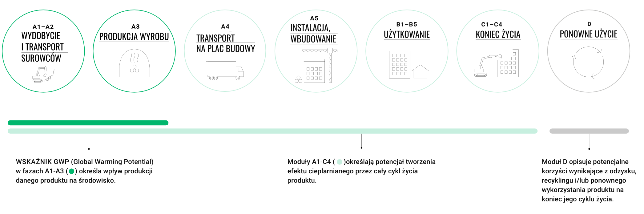 EPD identyfikuje wpływ produktu na środowisko w całym jego cyklu życia moduły A1-D