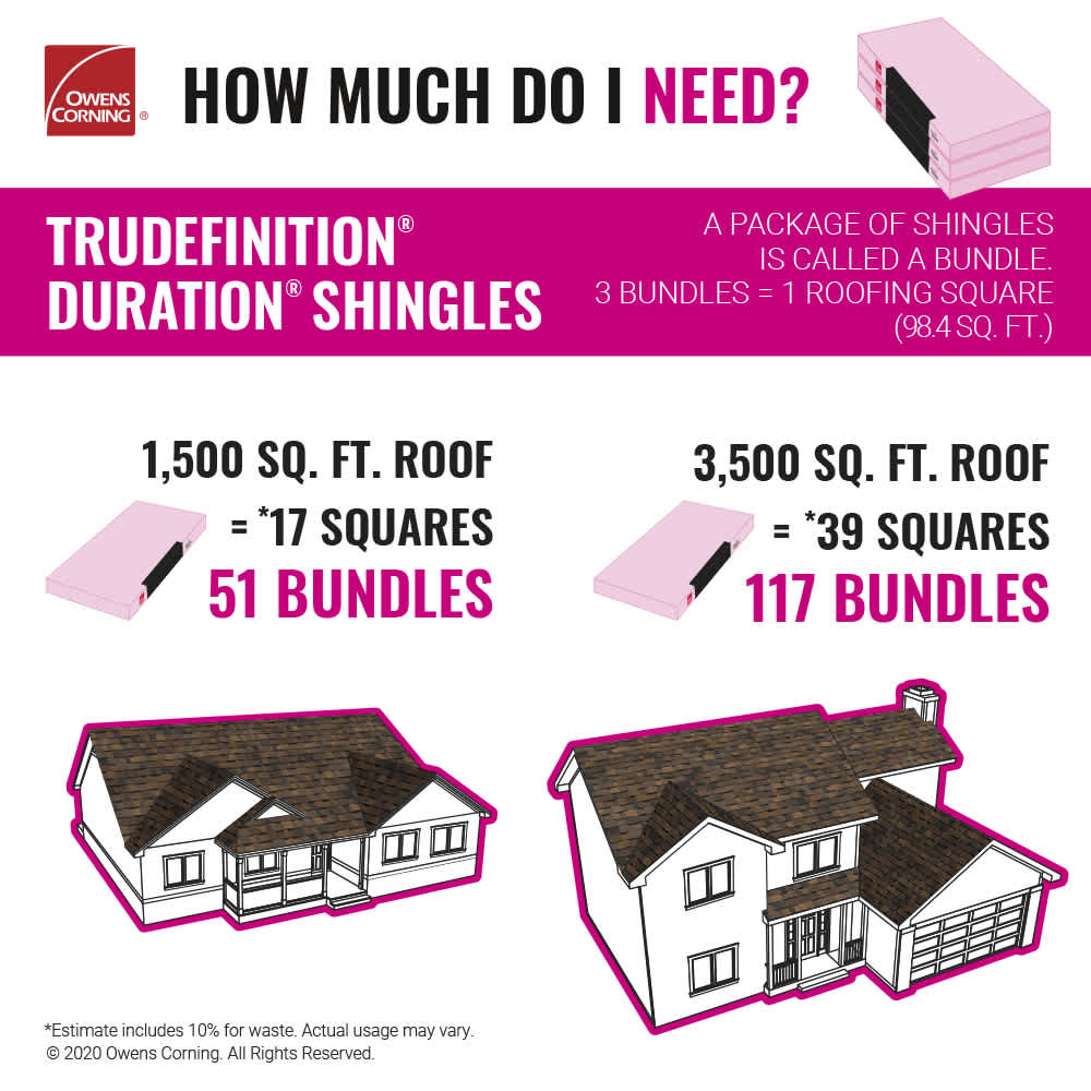 Infographic showing how many shingle bundles and squares needed for the roof. A package of shingles is called a bundle. 3 bundles equals 1 roofing square, or 98.4 square feet. 