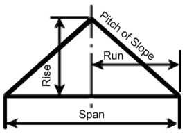 Roof pitch slope calculation