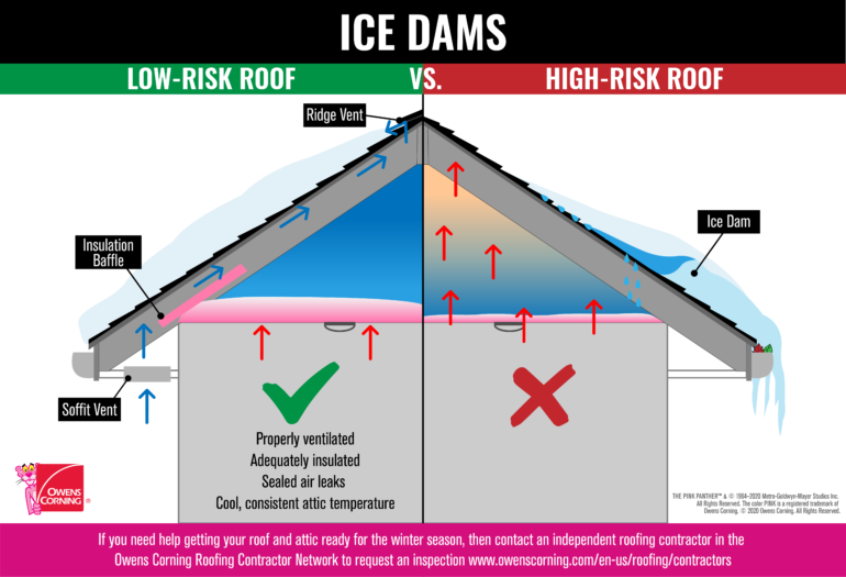 Ice dams expample