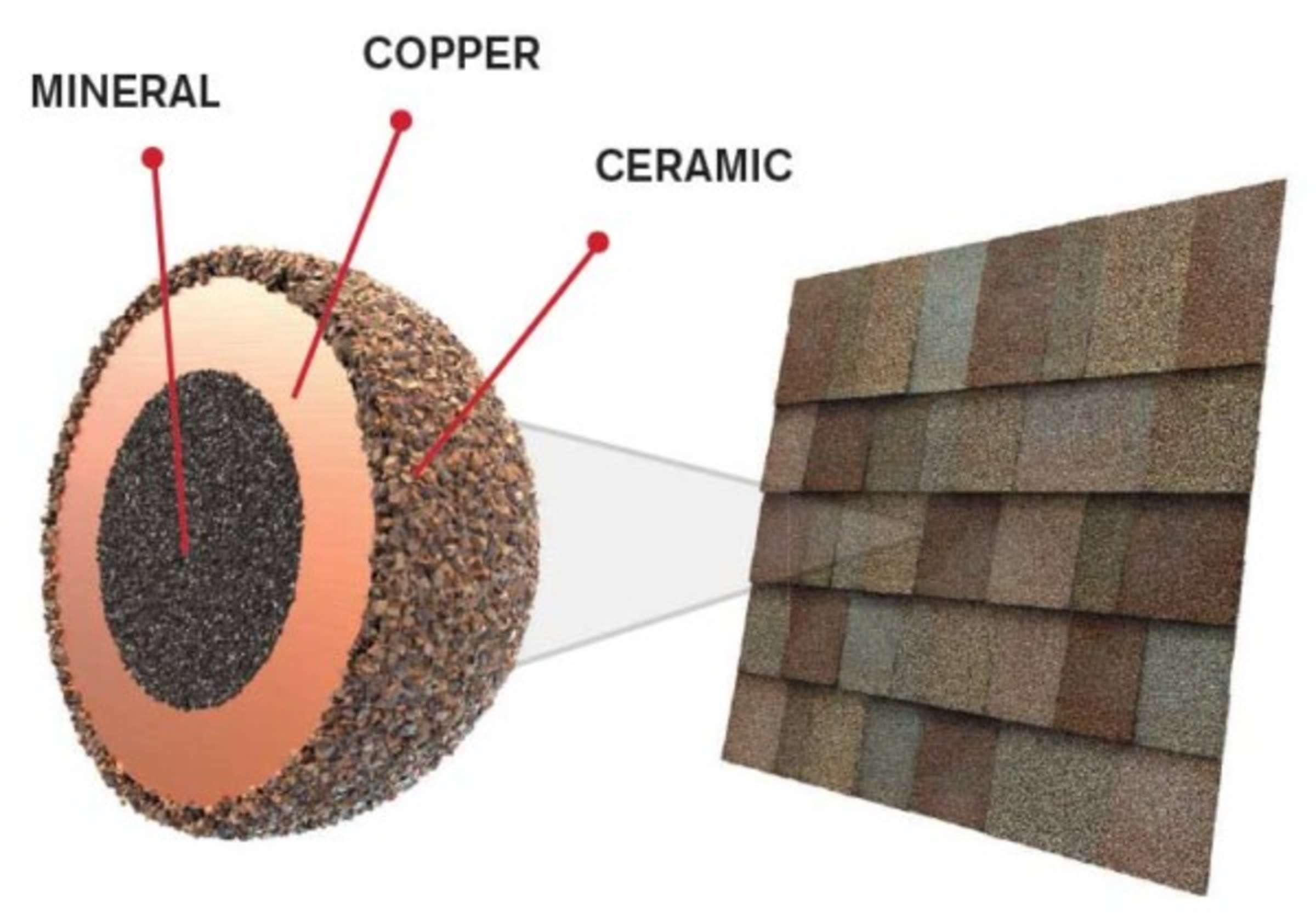 Asphalt shingle swatch diagram with composition of copper-based granules that power Owens Corning Algae-Resistant StreakGuard protection.
