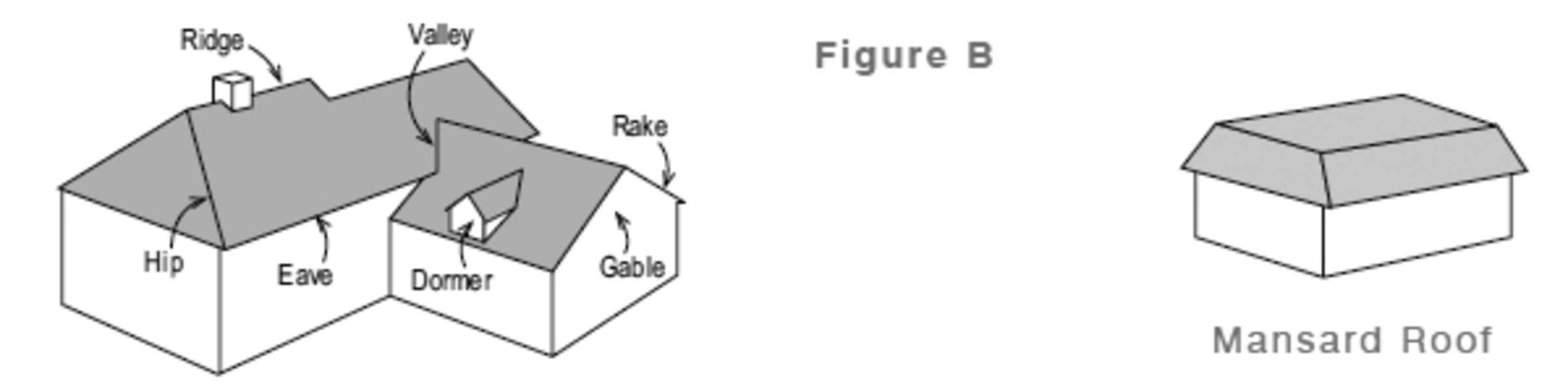 Diagram of the parts of the roof including hip, ridge, valley, eave, dormer, rake, and gable