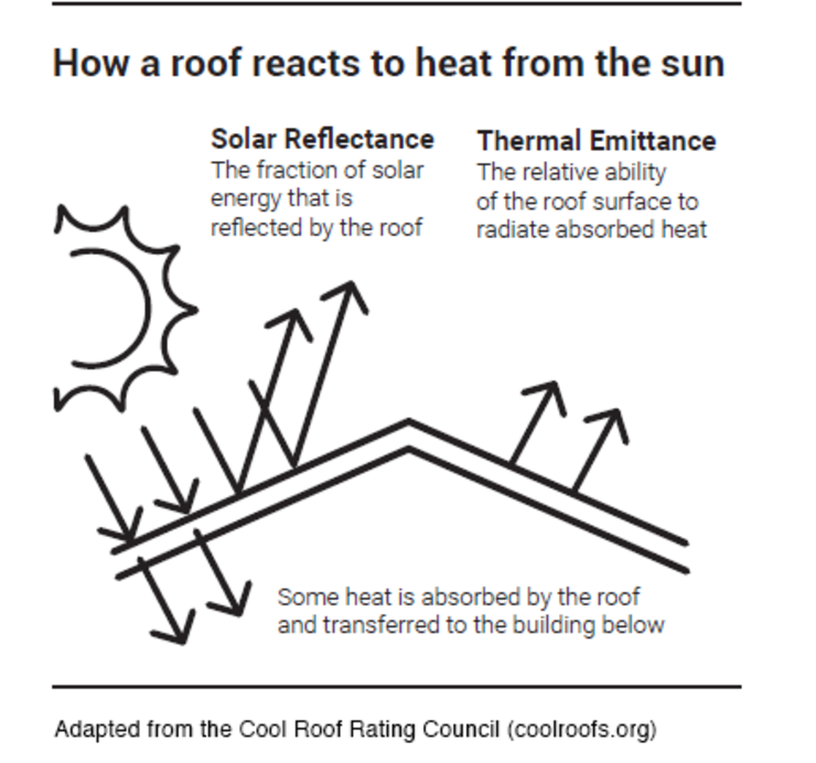 How a Roof Reacts to Heat from the Sun Illustration