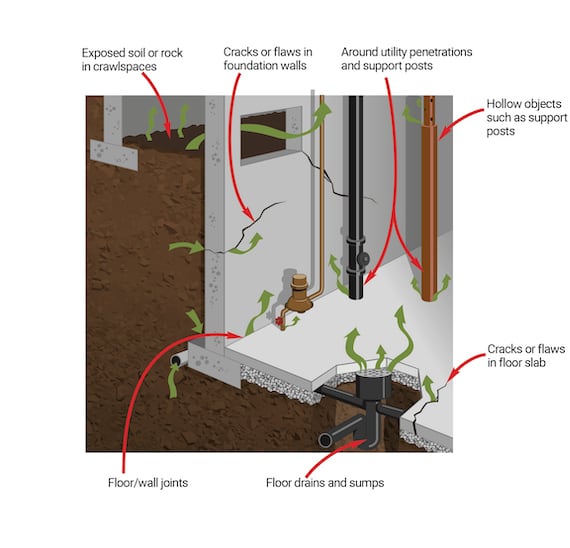 How Radon enters the home