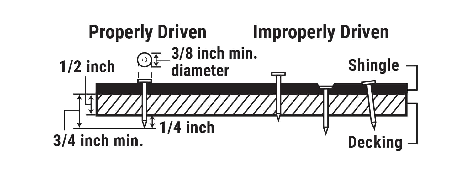 Properly Driven Nail Diagram in addition with Shingle Side View