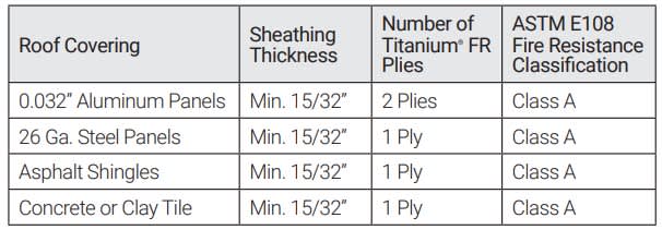 Class A Roof Assemblies Table