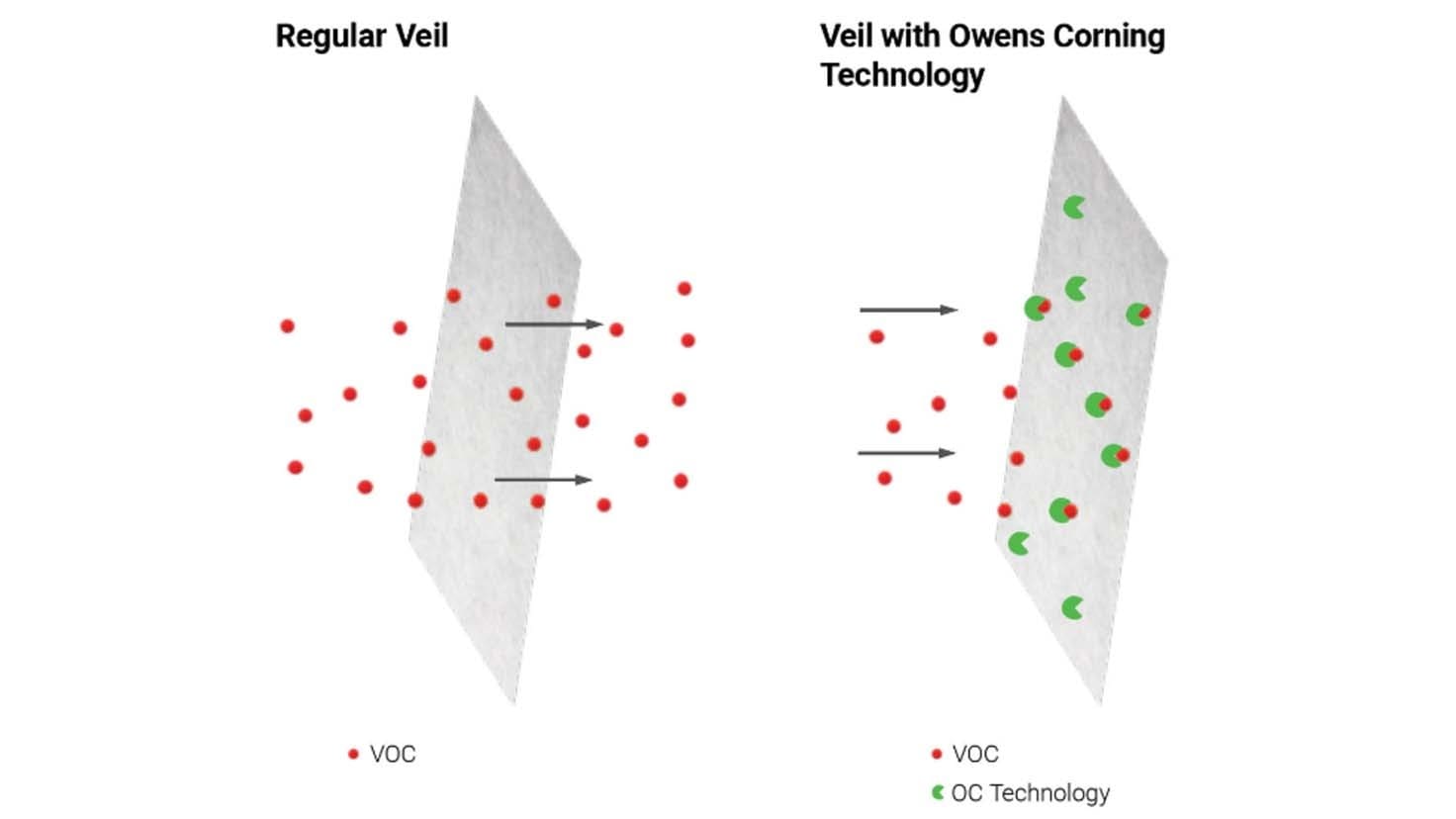 Diagram of air quality comparison with regular veils versus veils with Owens Corning technology