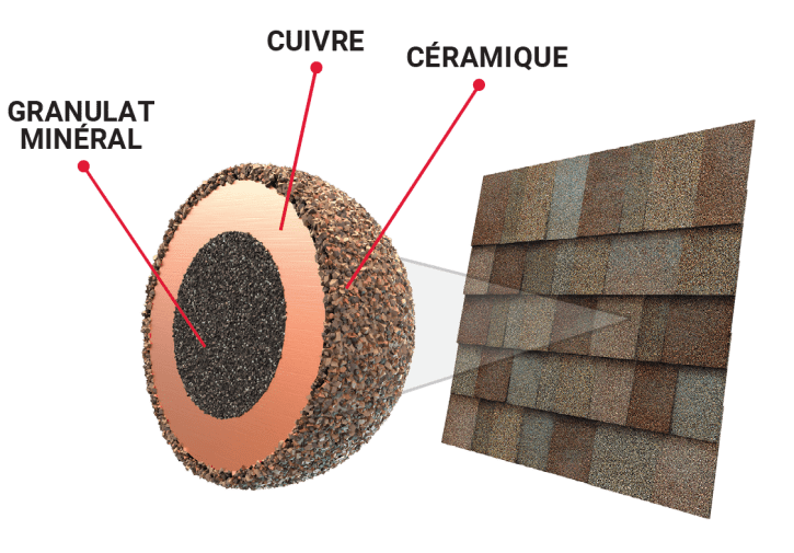 UN SCHÉMA DE GRANULÉS EN MINÉRAUX, CUIVRE ET CÉRAMIQUE UTILISÉS SUR LES BARDEAUX DE TOITURE, EMPÊCHANT LE DÉVELOPPEMENT D’ALGUES