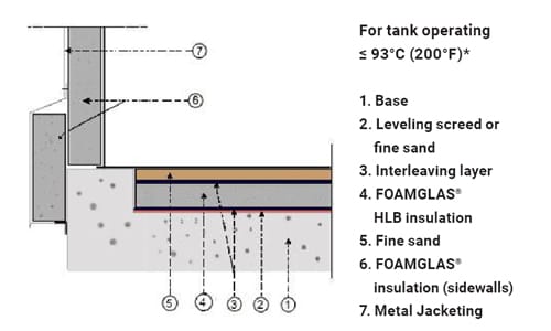Diagram of system build-up