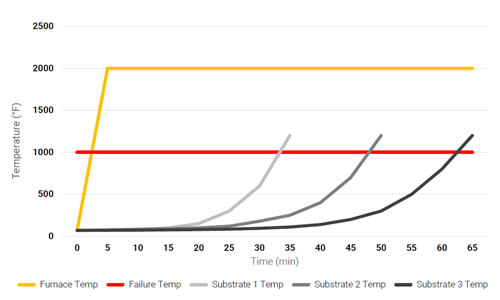 Chart showing different burn rates of different types of fires