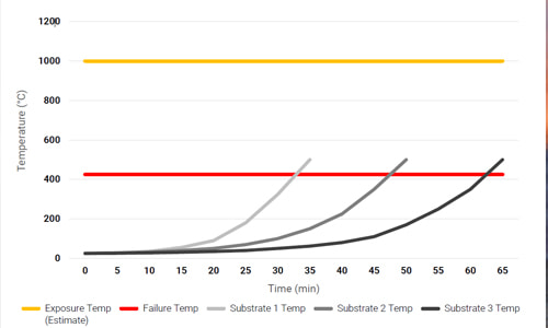 Chart showing different burn rates of different types of fires