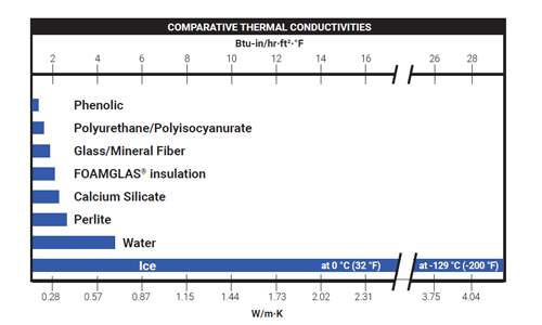 Comparative thermal conductivities chart