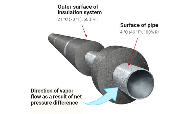 Vapor pressure diagram