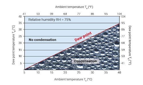temperature chart