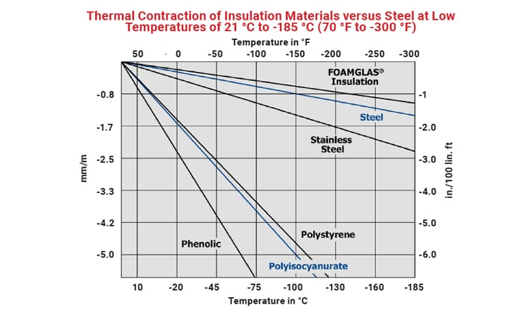 Thermal contraction of insulation materials steel at low temperatures