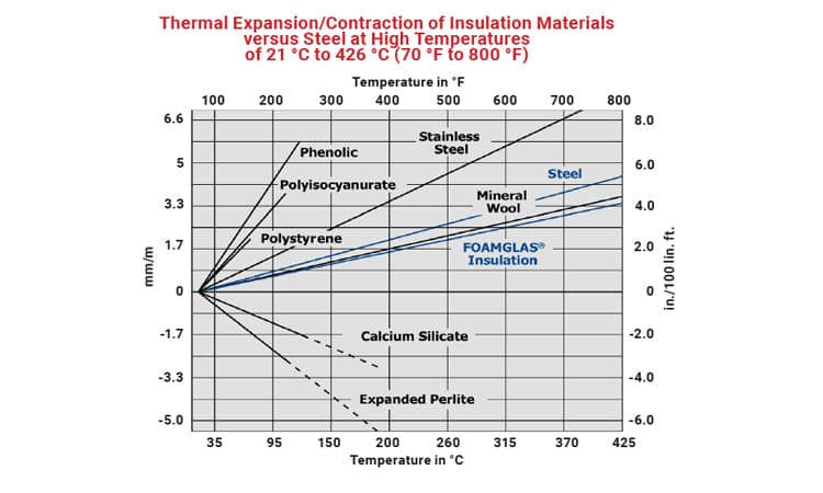 Thermal expansion of insulation materials versus steel