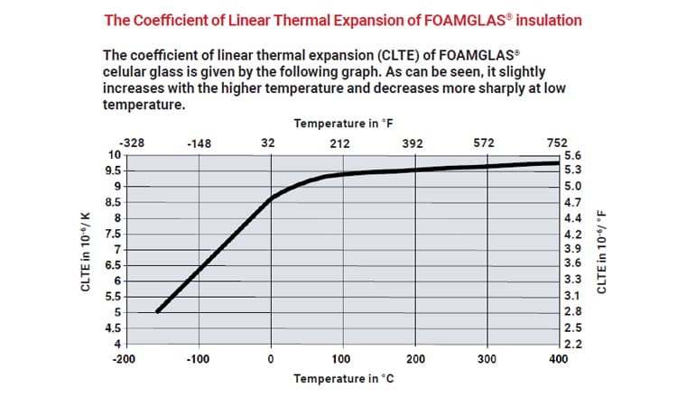 Coefficient of linear thermal expansion of foamglas insulation