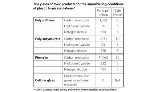 Plastic foam test results