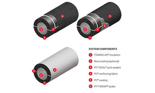 System components