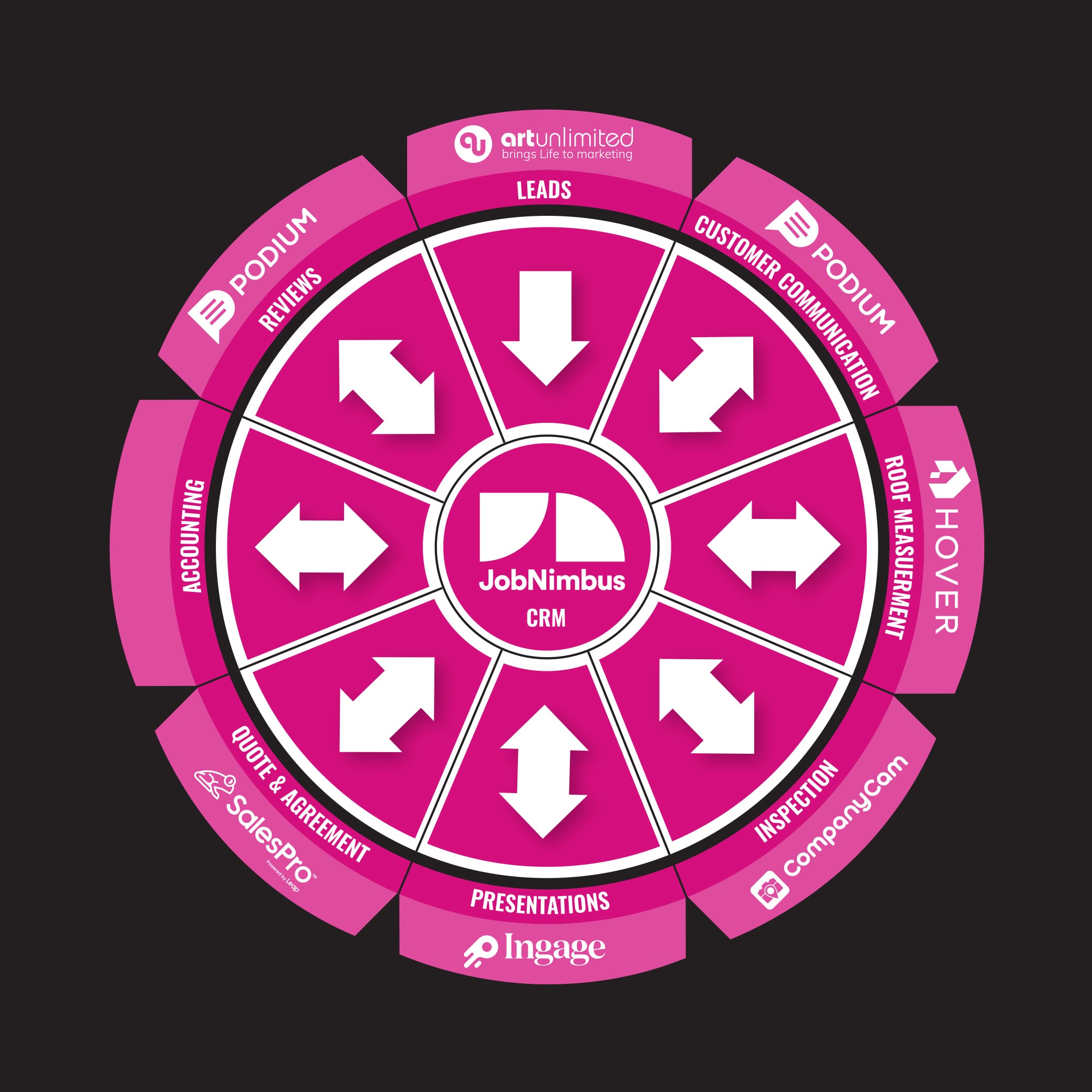 Pink Owens Corning Roofing Contractor Tech Stack wheel on black background