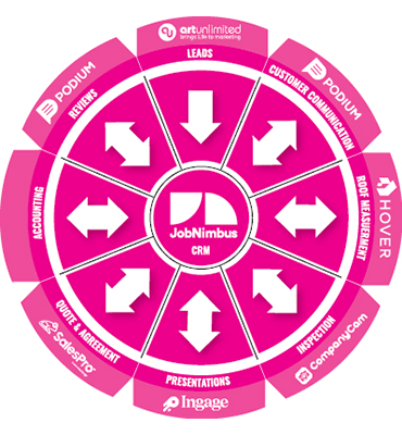 Owens Corning Roofing Contractor Retail Tech Stack Wheel