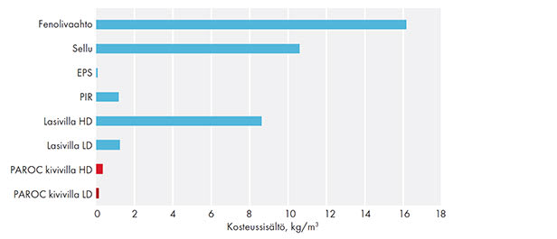 PAROC-kivivillan kosteusominaisuudet grafiikka