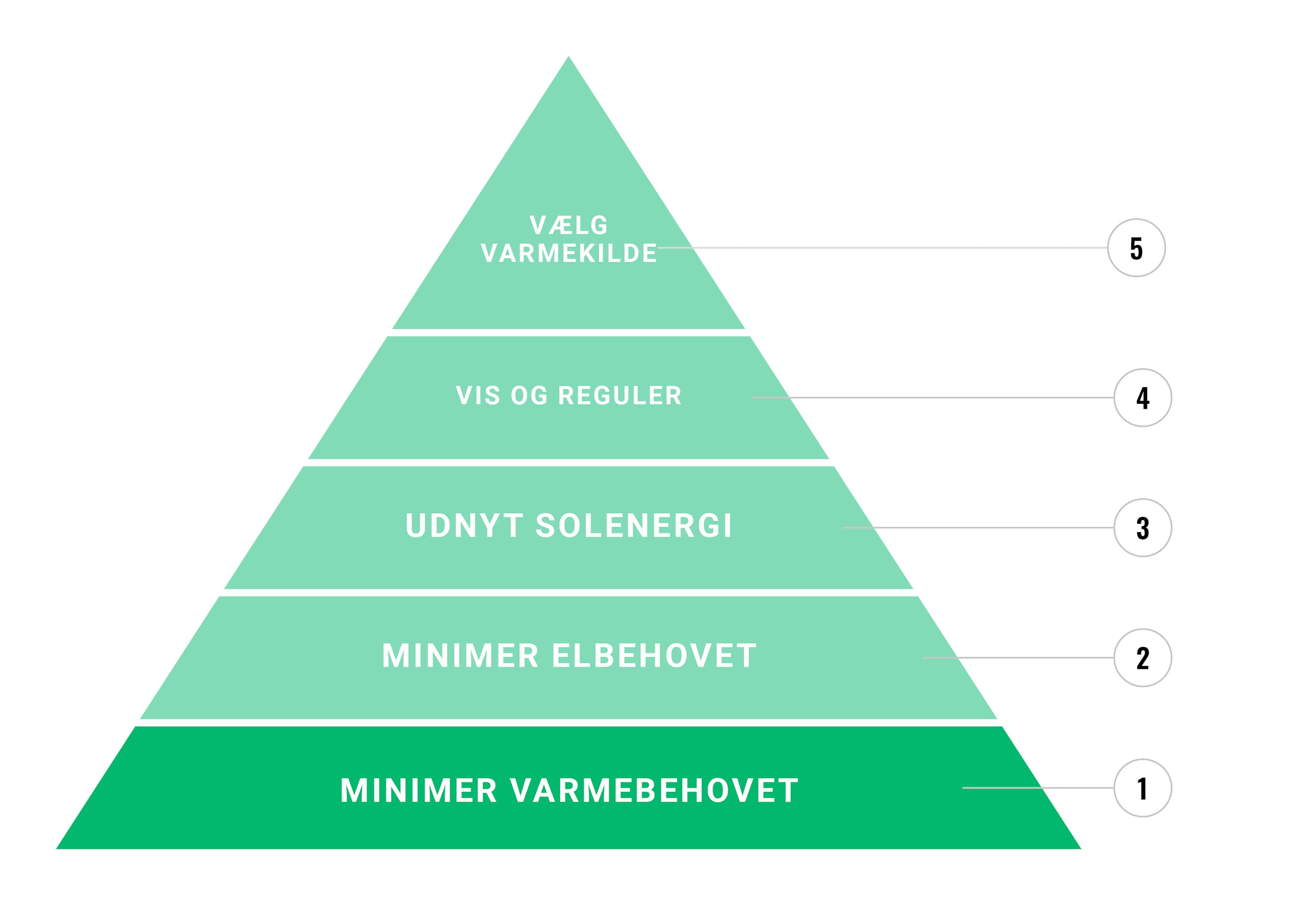 Kyoto-pyramiden giver vejledning i, i hvilken rækkefølge energibesparende foranstaltninger skal gennemføres for at reducere energiforbruget