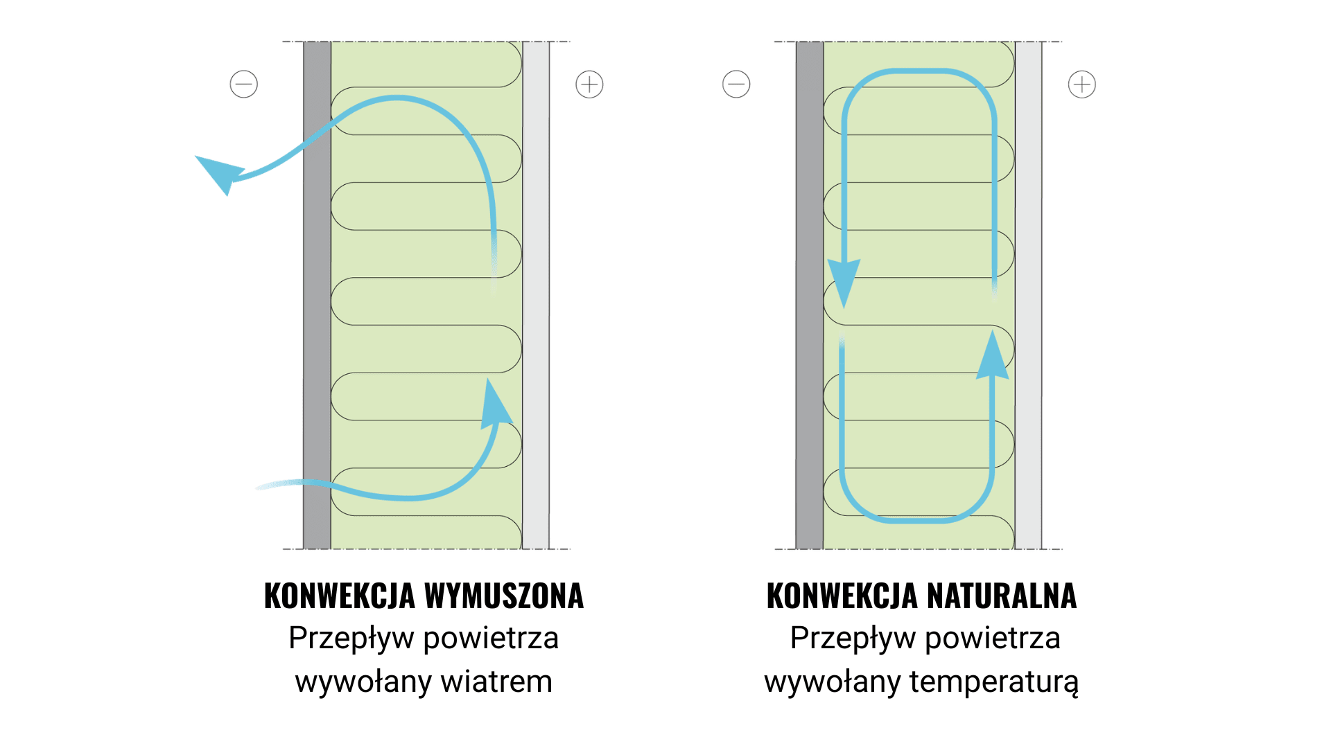 ilustracja przedstawiająca konwekcję wymuszoną (przepływ powietrza wywołany wiatrem) oraz konwekcję naturalną (przepływ powietrza wywołany różnicą temperatur)