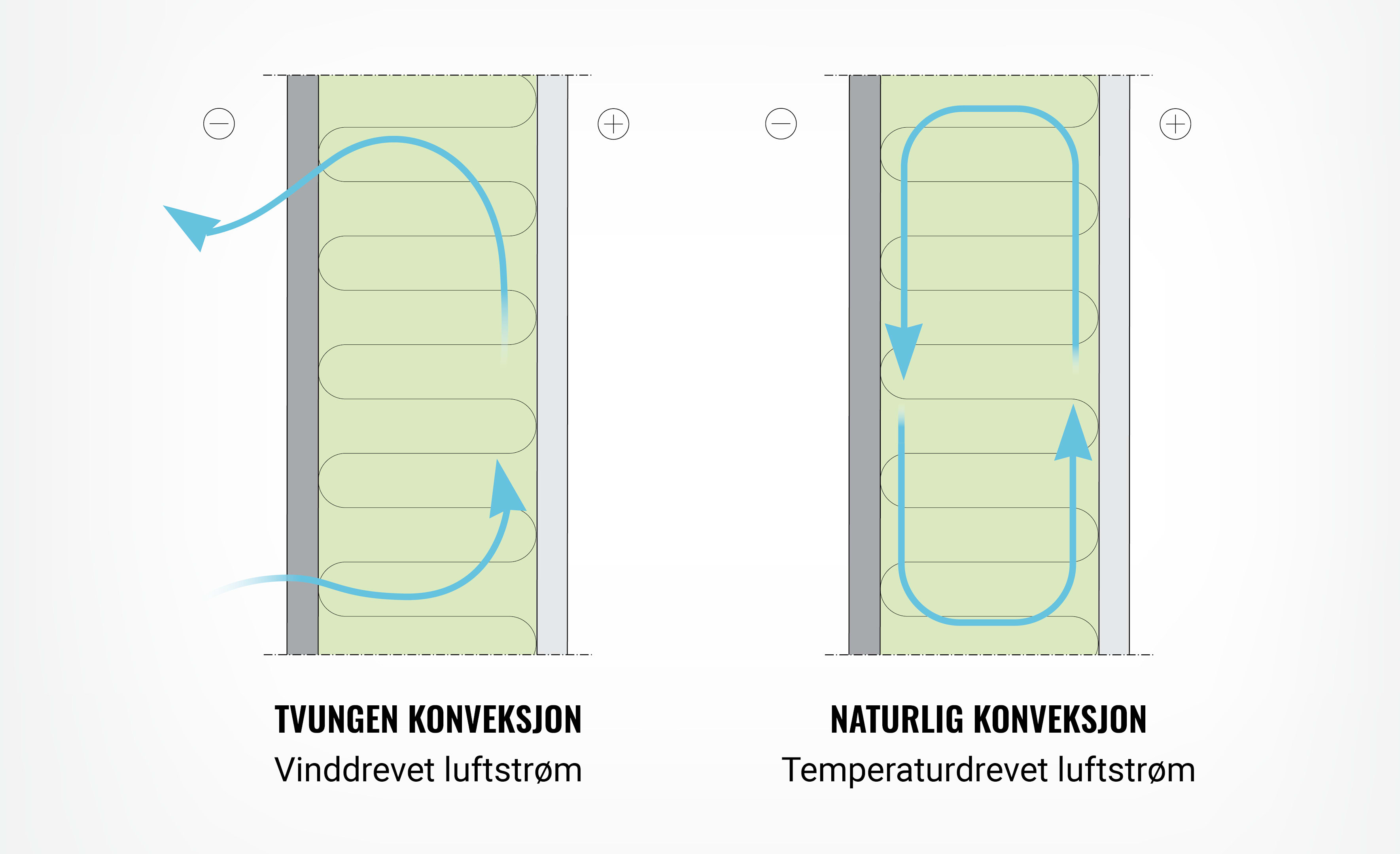 bilde som viser hva tvungen konveksjon og naturlig konveksjon er