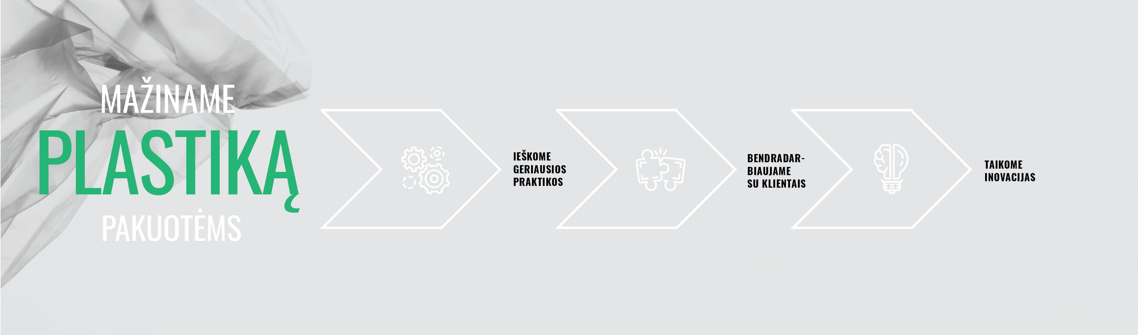 Schema, su tekstu "mažiname plastiką pakuotėms" kairėje, trys rodyklės su trimis tekstais: "ieškome geriausios praktikos", "bendradarbiaujame su klientais" ir "taikome inovacijas"