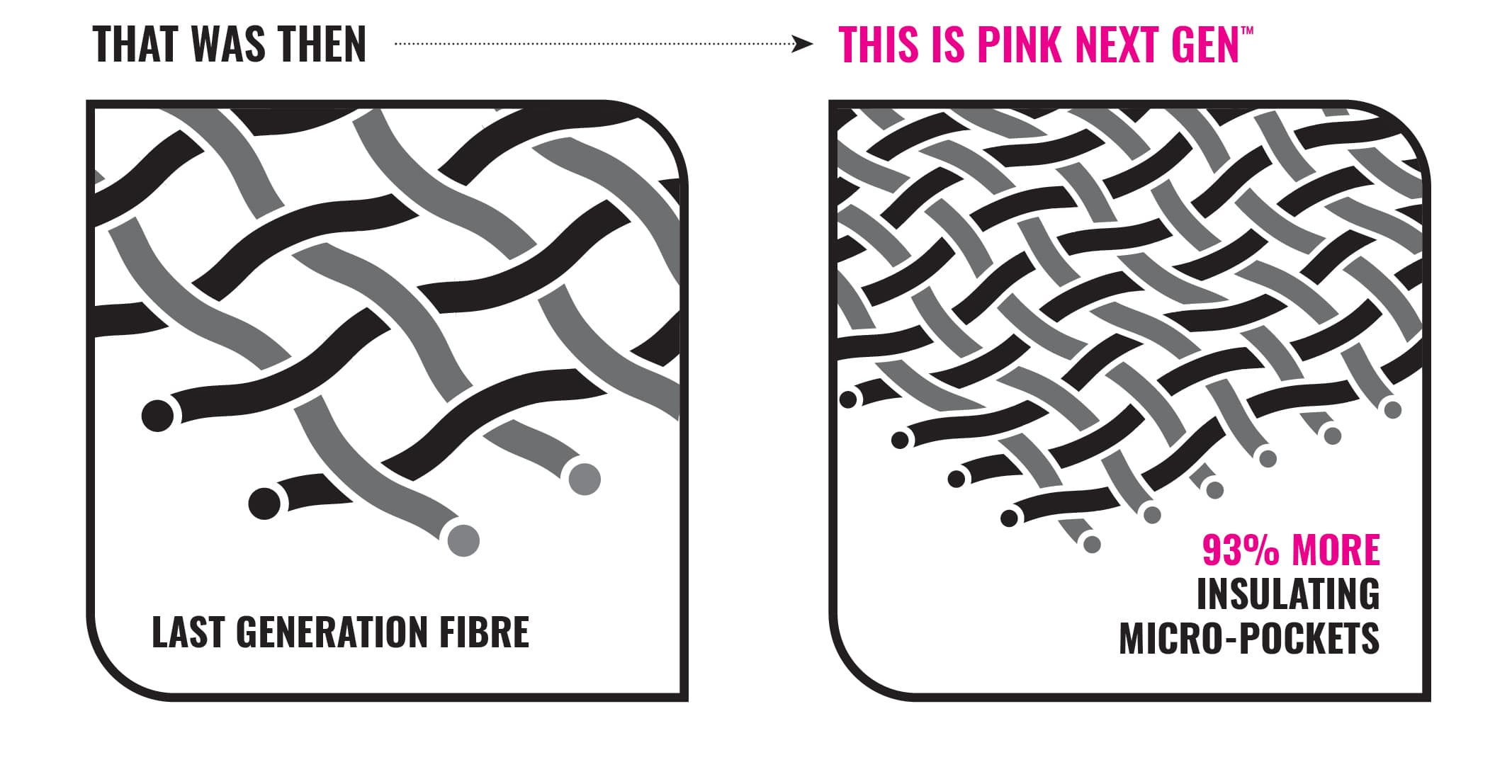 Illustration of the difference between old types of insulation and Pink Next Gen Fibreglass.