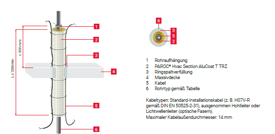 Rohrabschottungen mit Begleitkabeln für Decken und Wände