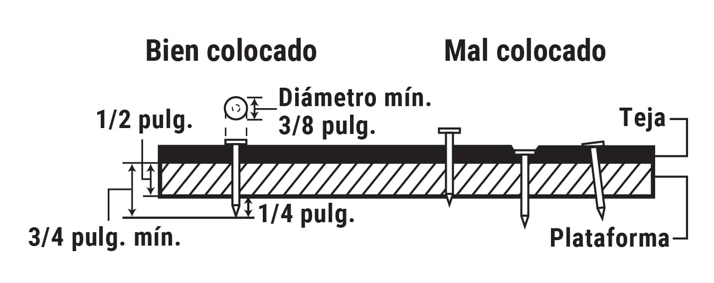 Diagrama de un clavo correctamente clavado