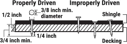Diagram of properly driven vs. improperly driven fasteners