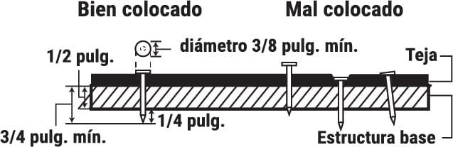 Diagrama de sujetadores accionados correctamente frente a sujetadores accionados incorrectamente