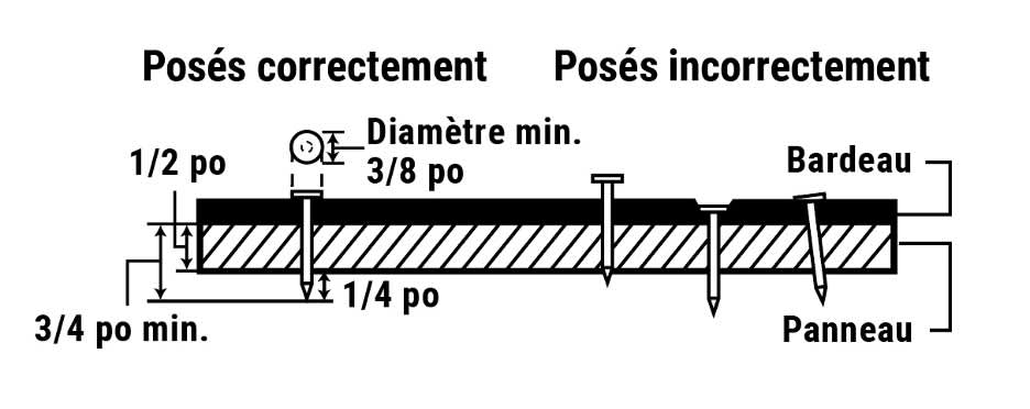 Diagramme des fixations correctement enfoncées par rapport aux fixations mal enfoncées