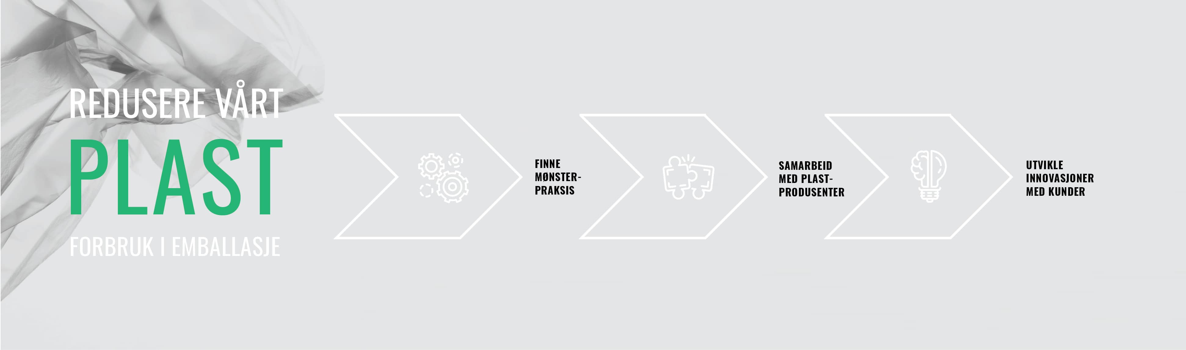 En illustrasjon av hvordan vi reduserer plastbruken