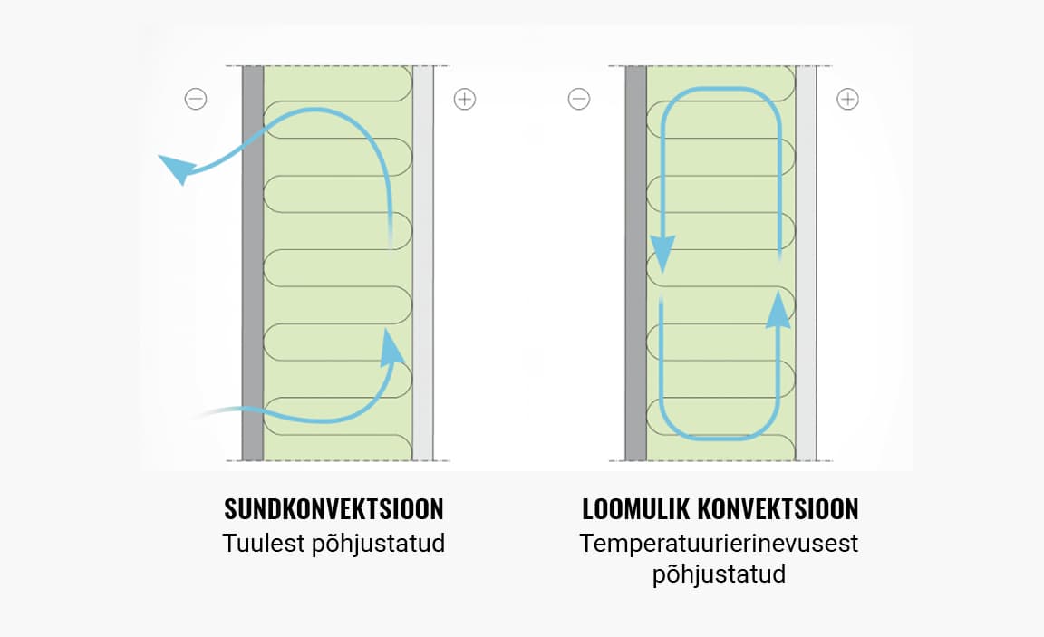 pilt, mis näitab, mis on sundkonvektsioon (tuule poolt põhjustatud õhuvool) ja loomulik konvektsioon (temperatuuri poolt põhjustatud õhuvool)