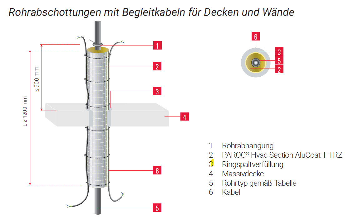 Rohrabschottungen mit Begleitkabeln für Decken und Wände
