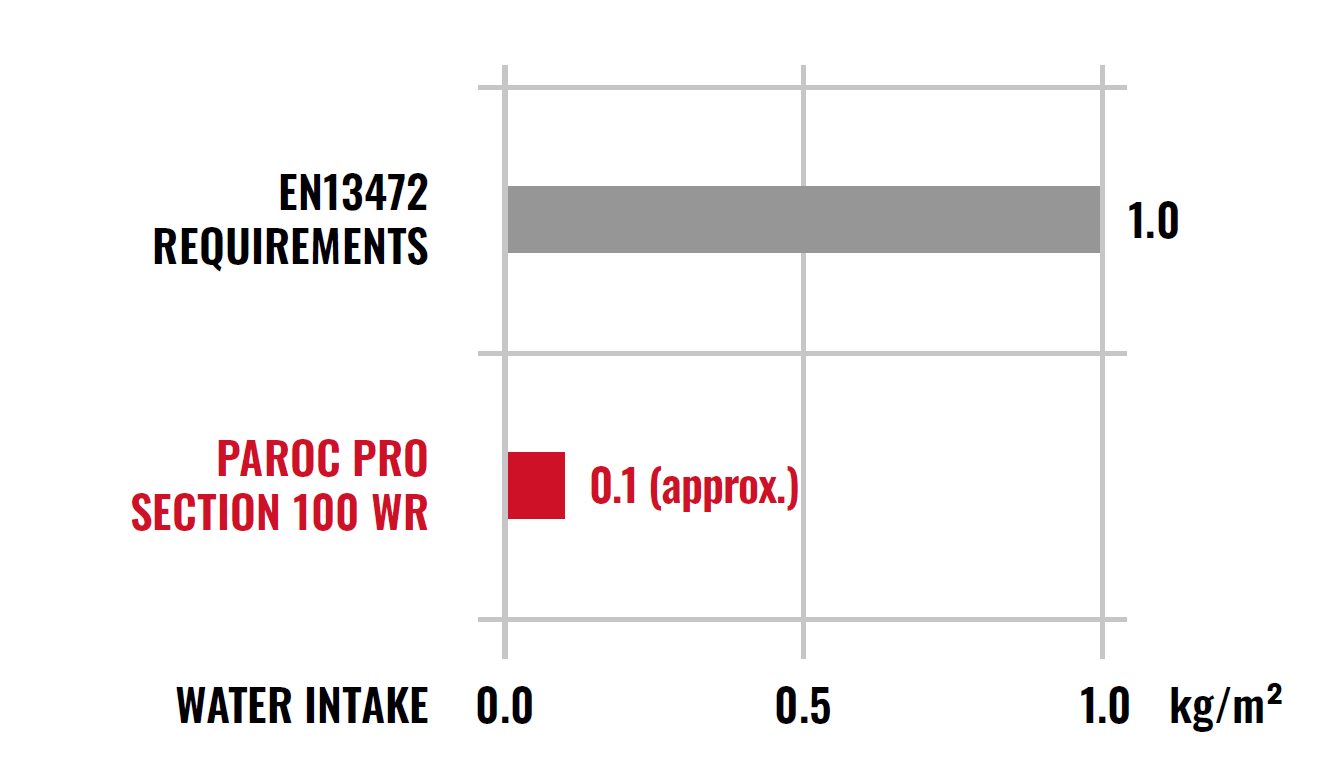 Remarkable low water absorption properties for stone wool insulation, image