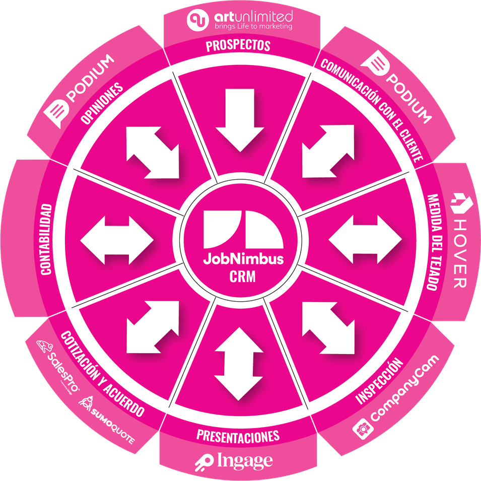 Rueda del Stack Tecnológico para negocios minoristas de Owens Corning