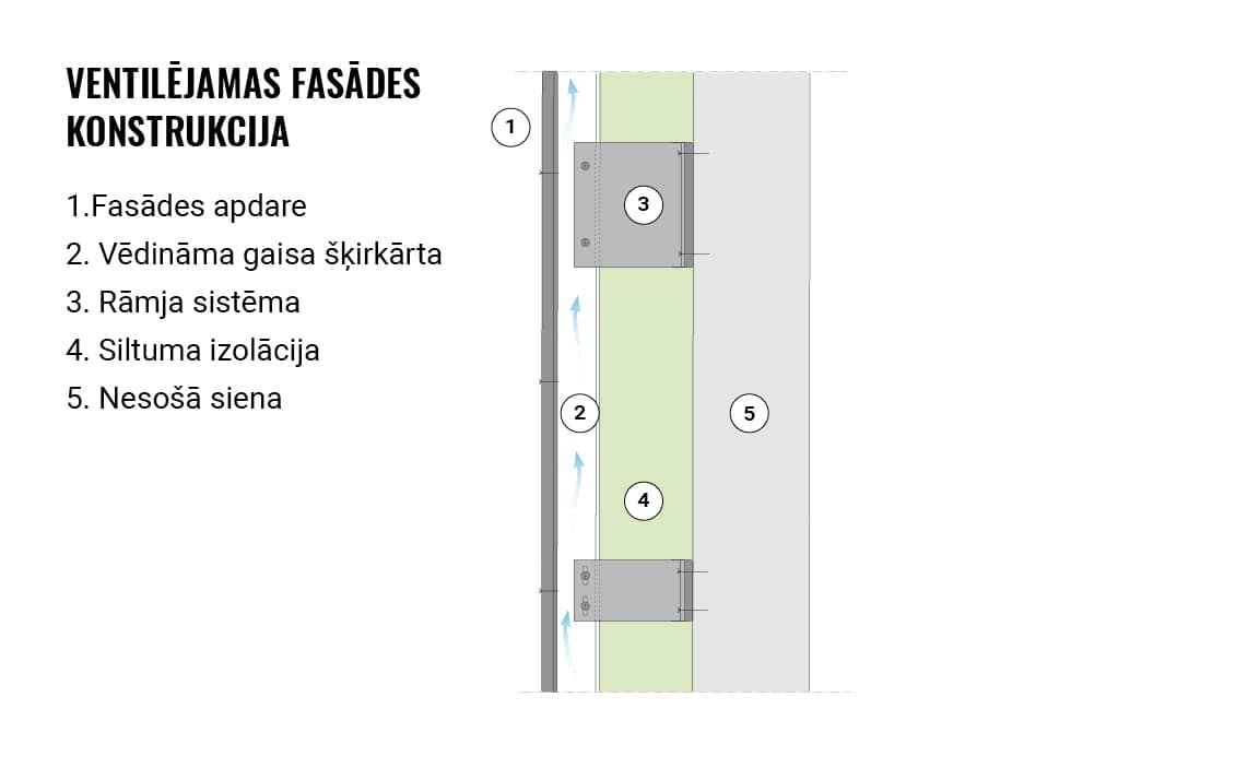 Iepazīstieties ar ventilēto fasāžu projektēšanas rokasgrāmatu Projektēšanas rokasgrāmata