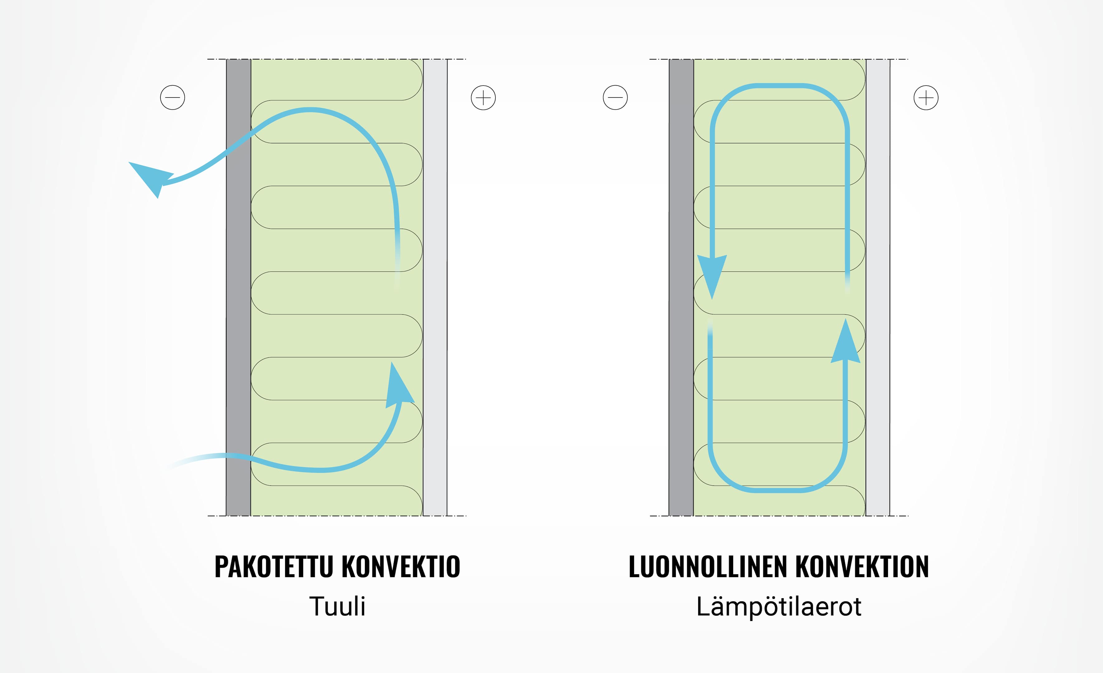 kuvassa luonnollinen konvektio ja pakotettu konvektio