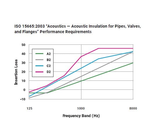 Acoustic insulation for pipes, valves and flanges