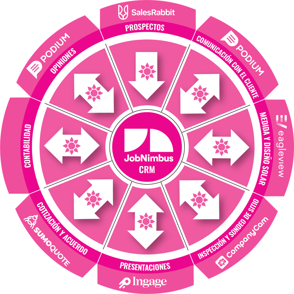 Rueda del Stack Tecnológico para negocios minoristas de Owens Corning