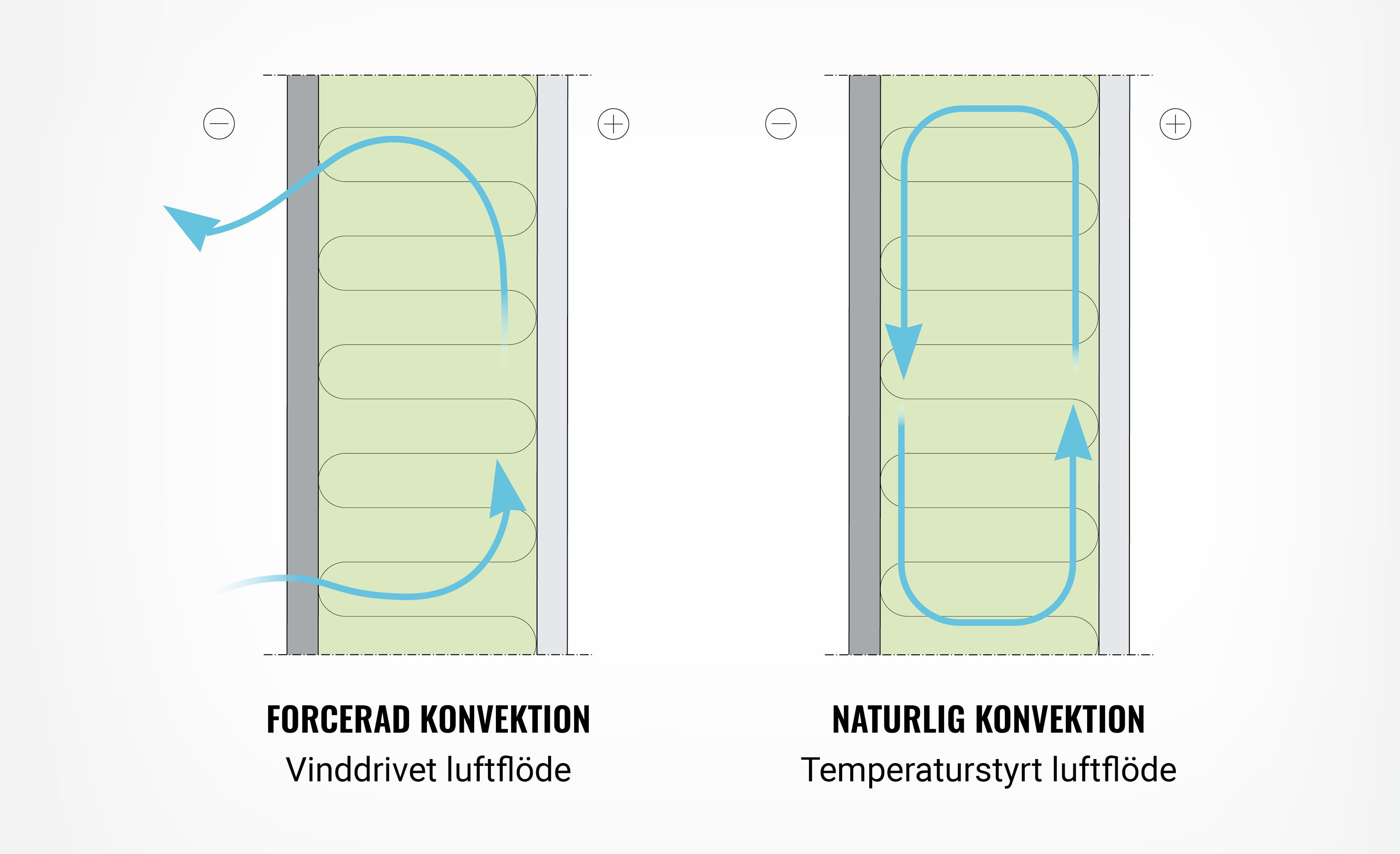 Bilden visar skillnaden mellan forcerad konvektion och naturlig konvektion